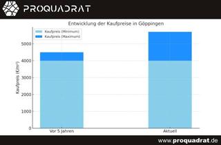 Anlageobjekt in 73066 Uhingen, Attraktive Wohnlage treibt Immobilienpreise